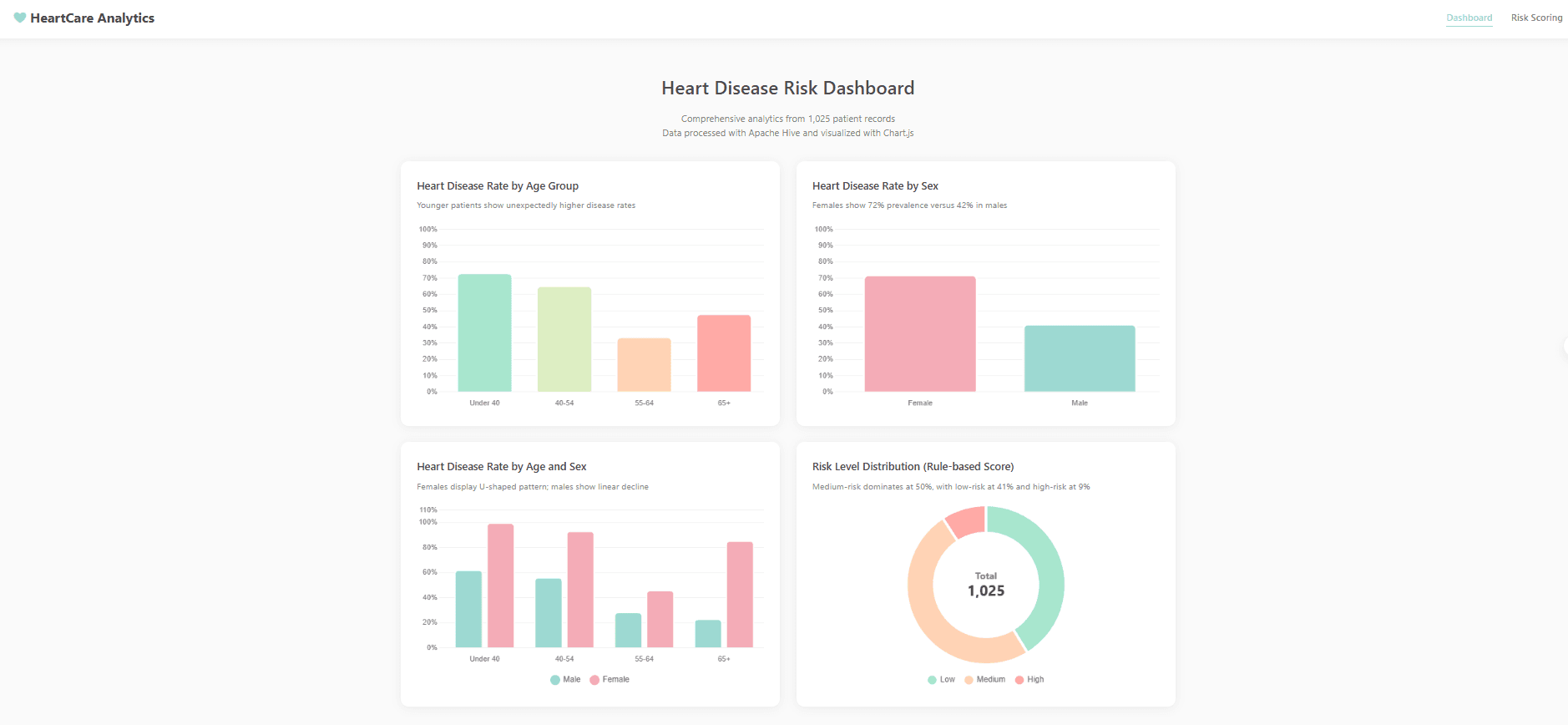Heart Disease Risk Analytics Dashboard